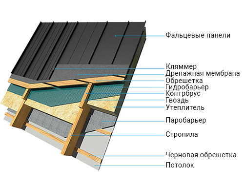 Секция фальцевая кровля Секция фальцевая кровля