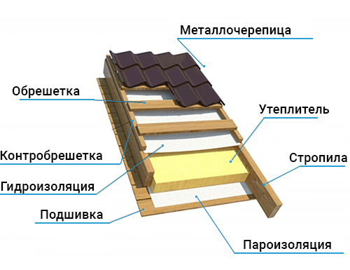 Секция металлочерепица Секция металлочерепица