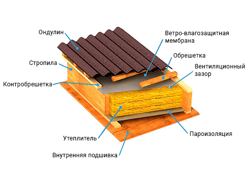 Секция Ондулиновая кровля Секция Ондулиновая кровля