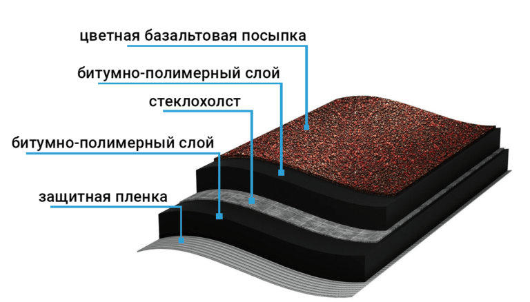 Секция мягкая кровля Секция мягкая кровля
